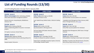 Europe Tech - January 2021 Copyright © 2021, Tracxn Technologies Private Limited. All rights reserved.
List of Funding Rounds (13/30)
List of Funding Rounds in Europe Tech in January 2021
Europe Tech: List of Funding Rounds
Note: Seed Stage (Seed, Angel), Early Stage (Series A, Series B), Late Stage (Series C+), PE
17
EARLY STAGE
$18.9M - Series B
Minna Technologies (2016, Gothenburg, $28.0M)
White-label subscription management platform
Element Ventures, nineyardsequity, MiddleGame
Ventures, Visa
EARLY STAGE
$19.3M - Series B
Exporo (2014, Hamburg, $86.3M)
Online crowdfunding platform focused on real estate
projects
HV Capital, E.ventures, Partech Partners
EARLY STAGE
$20.0M - Series A
Xentral (2008, Augsburg, $20.0M)
Cloud-based enterprise resource planning software for
SMBs
Sequoia Capital, Visionaries
EARLY STAGE
$20.0M - Series B
Volta Trucks (2019, Sigtuna, $20.0M)
Developer of electric trucks
Luxor Capital Group, Builder Anders J Ahlström Holding
AB
EARLY STAGE
$20.0M - Series A
Weezy (2019, London, $21.3M)
App-based platform offering groceries
Left Lane Capital, DN Capital, Heartcore Capital,
Christopher Muhr
EARLY STAGE
$20.0M - Series A
Riverlane (2017, Cambridge, $24.2M)
Provider of software for quantum computers
Draper Esprit, Cambridge Innovation Capital, University
of Cambridge, Amadeus Capital
EARLY STAGE
$20.5M - Series A
Lovys (2015, Paris, $24.2M)
App-based P&C insurance platform for individuals
, NewAlpha Asset Management, Raise Ventures, MAIF
Avenir, Portugal Ventures, and 1 more
EARLY STAGE
$20.5M - Series A
Lovys (2017, Paris, $24.7M)
Online P&C insurance platform for individuals
NewAlpha Asset Management, MAIF Avenir, Portugal
Ventures
EARLY STAGE
$24.0M - Series A
Clarity (2017, Madrid, $49.0M)
Online platform investing in social impact-tech projects
BlackRock, Founders Fund, Mundi Ventures, Deutsche
Borse Group, Seaya Ventures, and 1 more
 