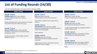 Europe Tech - January 2021 Copyright © 2021, Tracxn Technologies Private Limited. All rights reserved.
List of Funding Rounds (14/30)
List of Funding Rounds in Europe Tech in January 2021
Europe Tech: List of Funding Rounds
Note: Seed Stage (Seed, Angel), Early Stage (Series A, Series B), Late Stage (Series C+), PE
18
EARLY STAGE
$25.0M - Series B
SWORD Health (2012, Porto, $50.0M)
Provider of digital therapeutics for physical
rehabilitation
Vesalius Biocapital Partners, Khosla Ventures, Founders
Fund, Green Innovations, Faber, and 1 more
EARLY STAGE
$25.0M - Series B
Neurent Medical (2015, Galway, $35.8M)
Developer of smart devices for minimally invasive
treatment for rhinitis
Life Sciences Partners, Atlantic Bridge, Fountain
Healthcare Partners
EARLY STAGE
$25.6M - Series A
Moss (2019, Berlin, $36.5M)
Virtual & physical credit cards for corporates
Valar Ventures, Global Founders Capital, Cherry
Ventures
EARLY STAGE
$28.0M - Series B
Volta Medical (2016, Marseille, $30.6M)
Developer AI-based software and assistance tools for
cardiac electrophysiologists
Gilde Healthcare,
EARLY STAGE
$30.0M - Series B
GTMHub (2015, Sofia, $40.3M)
OKR based performance management tool for
enterprises
Insight Venture Partners, Charles River Ventures,
LAUNCHub Ventures, Singular
EARLY STAGE
$30.2M - Series A
Quin (2014, London, $31.0M)
Provider of mobile app for managing diabetes
EARLY STAGE
$30.3M - Series B
Elinvar (2016, Berlin, $52.8M)
White label Asset Management Platform
Toscafund Asset Management, Ampega Investment,
FinLeap, Goldman Sachs
EARLY STAGE
$31.1M - Series A
Too Good To Go (2015, Copenhagen, $42.6M)
Online platform for ordering excess food
Blisce
EARLY STAGE
$31.6M - Series B
Too Good To Go (2016, Copenhagen, $86.6M)
App-based platform for surplus food discovery
Blisce
 