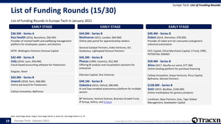 Europe Tech - January 2021 Copyright © 2021, Tracxn Technologies Private Limited. All rights reserved.
List of Funding Rounds (15/30)
List of Funding Rounds in Europe Tech in January 2021
Europe Tech: List of Funding Rounds
Note: Seed Stage (Seed, Angel), Early Stage (Series A, Series B), Late Stage (Series C+), PE
19
EARLY STAGE
$36.5M - Series A
Koa Health (2016, Barcelona, $36.5M)
Provider of mental health and wellbeing management
platform for employees, payers, and doctors
MTIP, Wellington Partners Venture Capital
EARLY STAGE
$42.4M - Series B
Indy (2016, Lyon, $56.0M)
Cloud-based accounting software for freelancers
Singular, Alven
EARLY STAGE
$43.0M - Series B
iziwork (2018, Paris, $68.0M)
Online job board for freelancers
Cathay Innovation, Bpifrance
EARLY STAGE
$44.0M - Series B
Multiverse (2015, London, $60.0M)
Online jobs portal for apprenticeship seekers
General Catalyst Partners, Index Ventures, GV,
Audacious, Lightspeed Venture Partners
EARLY STAGE
$45.3M - Series B
Phocas (1999, Coventry, $52.3M)
Offering BI analysis and visualization solutions for
enterprise
Ellerston Capital, One Ventures
EARLY STAGE
$49.1M - Series B
Oxbotica (2014, Oxford, $80.0M)
AI and Saas-enabled autonomous platform for multiple
sectors
BP Ventures, Venture Science, Business Growth Fund,
IP Group, Halma, and 3 more
EARLY STAGE
$49.4M - Series B
Dobot (2014, Shenzhen, $78.5M)
Provider of robot arm for consumers and generic
industrial automation
CICC Capital, China Merchants Capital, V Fund, CRRC,
POTENTIAL ENERGY
EARLY STAGE
$59.4M - Series B
Alma (2017, Neuilly-sur-seine, $77.3M)
Online lending platform for purchase financing
Cathay Innovation, Seaya Ventures, Picus Capital,
Bpifrance, Idinvest Partners
EARLY STAGE
$128.0M - Series B
Getir (2015, Besiktas, $166.0M)
Online marketplace for grocery products
crankstart, Base Partners, Esas, Tiger Global
Management, Goodwater Capital
 
