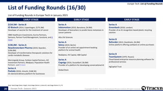Europe Tech - January 2021 Copyright © 2021, Tracxn Technologies Private Limited. All rights reserved.
List of Funding Rounds (16/30)
List of Funding Rounds in Europe Tech in January 2021
Europe Tech: List of Funding Rounds
Note: Seed Stage (Seed, Angel), Early Stage (Series A, Series B), Late Stage (Series C+), PE
20
EARLY STAGE
$154.5M - Series B
IO Biotech (2014, Copenhagen, $175.3M)
Developer of vaccine for the treatment of cancer
HBM Healthcare Investments, Kurma Partners,
Samsara, Partner Fund Management, Sunstone, and 8
more
EARLY STAGE
$196.0M - Series A
NewAmsterdam Pharma (2019, Naarden,
$196.0M)
Developer of transformative therapeutic solutions for
cardio-metabolic diseases
Morningside Group, Forbion Capital Partners, JVC
Investment Partners, Medpace, Population Health
Partners, and 4 more
EARLY STAGE
Series A
Packaly (2018, Utrecht, $168.5K)
On-demand delivery platform for businesses
EARLY STAGE
Series A
Inbiomotion (2010, Barcelona, $4.9M)
Developer of biomarkers to predict bone metastasis in
cancer patients
Alta Life Sciences
EARLY STAGE
Series A
felmo (2019, Berlin)
Provider of an online vet appointment booking
platform for animal health
Redalpine, HV Capital, 468 Capital
EARLY STAGE
Series A
Cognigy (2016, Dusseldorf, $6.0M)
Provider of a platform for developing conversational AI
Global Brain
EARLY STAGE
Series A
Greenback (2018, London)
Provider of an AI recognition-based plastic recycling
solution
EARLY STAGE
Series B
Refunder (2013, Stockholm, $4.0M)
Online platform offering cashback on online purchases
EARLY STAGE
Series B
TeamSystem (1979, Pesaro)
Cloud-based enterprise resource planning software for
professional services
HgCapital Trust
 