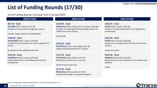 Europe Tech - January 2021 Copyright © 2021, Tracxn Technologies Private Limited. All rights reserved.
List of Funding Rounds (17/30)
List of Funding Rounds in Europe Tech in January 2021
Europe Tech: List of Funding Rounds
Note: Seed Stage (Seed, Angel), Early Stage (Series A, Series B), Late Stage (Series C+), PE
21
SEED STAGE
$97.3K - Seed
Classlife (2014, Valencia, $97.3K)
Provider of an education management system
Faraday, Angels Capital, Archipelago Next
SEED STAGE
$100.0K - Seed
neurobotX (2019, London, $100.0K)
Provider of neural networks for smart navigation for
drones
Entrepreneurs Roundtable Accelerator
SEED STAGE
$135.0K - Seed
FaultFixers (2012, London, $135.0K)
Cloud based solution for building manintenance
management
SEED STAGE
$144.9K - Seed
Nubentos (2018, Chiclana De La Frontera, $144.9K)
Provider of a SaaS based interoperability solution for
medical document sharing
Encomenda
SEED STAGE
$145.3K - Seed
GivePenny (2015, Stourbridge, $145.3K)
Digital fundraising platform for charities
SEED STAGE
$157.1K - Seed
The Bunch (2016, Bristol, $157.1K)
Bill payment solutions for consumers
Bristol Private Equity Club
SEED STAGE
$171.4K - Seed
Block Dox (2014, London, $171.4K)
AI-based technology to manage workspaces
SEED STAGE
$193.5K - Seed
Kuula (2020, London, $610.3K)
Provider of a SaaS-based platform for yoga/fitness
professionals
SEED STAGE
$205.6K - Seed
EHAB (2015, Norwich, $205.6K)
Weather risk management tool for the construction
industry
Sussex Innovation
SEED STAGE
$243.4K - Seed
DeNoize (2018, Delft, $243.4K)
Manufacturer of smart windows for controlling noise
pollution
UNIIQ
 