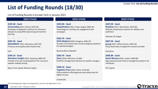 Europe Tech - January 2021 Copyright © 2021, Tracxn Technologies Private Limited. All rights reserved.
List of Funding Rounds (18/30)
List of Funding Rounds in Europe Tech in January 2021
Europe Tech: List of Funding Rounds
Note: Seed Stage (Seed, Angel), Early Stage (Series A, Series B), Late Stage (Series C+), PE
22
SEED STAGE
$259.3K - Seed
GenomeKey (2011, Bristol, $259.3K)
Developer of diagnostic solutions for infectious
diseases by using DNA sequencing and machine
learning
Bristol Private Equity Club
SEED STAGE
$307.5K - Seed
NOVAMEAT (2017, Barcelona, $307.5K)
Produces and supplies plant-based meat
CDTI
SEED STAGE
$344.1K - Seed
Attention Insight (2019, Hamburg, $860.7K)
Provider of an eye-tracking platform for consumer
website usability testing
Open Circle Capital, Movens Capital
SEED STAGE
$345.9K - Seed
SwipeStation (2012, Kings Langley, $856.3K)
Technology for tracking user engagement with
campaigns
SEED STAGE
$363.7K - Seed
DIVE-Medical (2018, Zaragoza, $363.7K)
Provider of AI-based vision function diagnosis platform
for ophthalmologists
Bstartup Banco Sabadell
SEED STAGE
$383.7K - Seed
Door (2016, Baltimore, $2.6M)
Portfolio management solutions for wealth managers
SEED STAGE
$398.1K - Seed
Together Price (2015, Rome, $735.6K)
Online platform offering group subscription plan for
digital services
Crowdcube
SEED STAGE
$407.0K - Seed
RevGlue (2017, Manchester, $407.0K)
Website monetization solution for affiliates and
publishers
Admitad, GC Angels
SEED STAGE
$407.5K - Seed
gruup (2017, Milton Keynes, $407.5K)
Cloud-based idea management solution provider
Pitchdrive
SEED STAGE
$409.8K - Seed
Quirk Money (2019, London, $409.8K)
App-based personal finance management platform for
individuals
SFC Capital
 