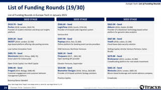 Europe Tech - January 2021 Copyright © 2021, Tracxn Technologies Private Limited. All rights reserved.
List of Funding Rounds (19/30)
List of Funding Rounds in Europe Tech in January 2021
Europe Tech: List of Funding Rounds
Note: Seed Stage (Seed, Angel), Early Stage (Series A, Series B), Late Stage (Series C+), PE
23
SEED STAGE
$410.7K - Seed
Purlos (2018, London, $410.7K)
Provider of student retention and drop-out insights
platform
SEED STAGE
$449.2K - Seed
SKOOT (2019, London, $2.5M)
App-based platform offering ride-pooling services
Low Carbon Innovation Fund
SEED STAGE
$485.7K - Seed
Monimoto (2013, Vilnius, $485.7K)
Smart alarm for motorcycles
Open Circle Capital, Iron Wolf Capital
SEED STAGE
$486.4K - Seed
Froged (2019, Malaga, $486.4K)
Customer engagement and customer behavior
management platform
Bstartup Banco Sabadell
SEED STAGE
$566.6K - Seed
LogicFlow (2020, Zurich, $724.3K)
Provider of AI based code migration system
Venture Kick
SEED STAGE
$597.9K - Seed
Poptop (2013, Kiev, $1.6M)
Online platform for booking event service providers
DSW Ventures, Northstar Ventures
SEED STAGE
$606.1K - Seed
Finqware (2017, , $831.0K)
Open banking API provider
Elevator Ventures, Gapminder
SEED STAGE
$610.8K - Seed
Biomatter Designs (2018, Vilnius, $610.8K)
Provider of AI based synthetic biology solutions
Practica Capital,
SEED STAGE
$663.9K - Seed
Akkure (2016, Dublin, $2.6M)
Provider of a blockchain technology based online
platform for genomic data analytics
SEED STAGE
$667.8K - Seed
Vawlt (2018, Lisbon, $1.2M)
Cloud-bases data security solution
Shilling Capital, Armilar Venture Partners, Carlos
Brazão
SEED STAGE
$679.8K - Seed
Brickowner (2015, London, $1.0M)
Crowdfunding platform for real estate investment
SEED STAGE
$683.1K - Seed
Bitstocks (2014, London, $683.1K)
Bitcoin based brokerage and market advisory company
Crowdcube
 