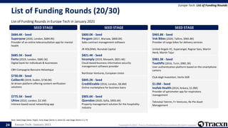 Europe Tech - January 2021 Copyright © 2021, Tracxn Technologies Private Limited. All rights reserved.
List of Funding Rounds (20/30)
List of Funding Rounds in Europe Tech in January 2021
Europe Tech: List of Funding Rounds
Note: Seed Stage (Seed, Angel), Early Stage (Series A, Series B), Late Stage (Series C+), PE
24
SEED STAGE
$684.4K - Seed
Superpow (2020, London, $684.4K)
Provider of an online teleconsultation app for mental
health
SEED STAGE
$685.5K - Seed
Fortu (2019, London, $685.5K)
Digital bank for individuals & businesses
CBH Compagnie Bancaire Helvetique
SEED STAGE
$730.0K - Seed
CaliberAI (2019, Dublin, $730.0K)
AI-driven platform offering content verification
solutions
SEED STAGE
$775.5K - Seed
Uhive (2010, London, $3.1M)
Interest-based social networking app
SEED STAGE
$800.0K - Seed
Pergam (2017, Warsaw, $800.0K)
Sales contract management software
JR HOLDING, Nunatak Capital
SEED STAGE
$821.4K - Seed
hicomply (2019, Morpeth, $821.4K)
Cloud-based business information security
management software provider
Northstar Ventures, European Union
SEED STAGE
$845.2K - Seed
CreditEnable (2016, London, $8.6M)
Online marketplace for business loans
SEED STAGE
$905.6K - Seed
Quendoo (2020, Sofia, $905.6K)
Property management solution for the hospitality
industry
SEED STAGE
$965.8K - Seed
Vok Bikes (2020, Tallinn, $965.8K)
Provider of cargo bikes for delivery services
United Angels VC, Superangel, Ragnar Sass, Martin
Henk, Martin Tajur
SEED STAGE
$981.3K - Seed
ToothPic (2016, Turin, $981.3K)
User authentication platform based on the smartphone
camera
Club degli Investitori, Vertis SGR
SEED STAGE
$1.0M - Seed
Inofab Health (2014, Ankara, $1.0M)
Provider of spirometer app for respiratory
management
Teknoloji Yatirim, F+ Ventures, Re-Pie Asset
Management
 