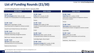 Europe Tech - January 2021 Copyright © 2021, Tracxn Technologies Private Limited. All rights reserved.
List of Funding Rounds (21/30)
List of Funding Rounds in Europe Tech in January 2021
Europe Tech: List of Funding Rounds
Note: Seed Stage (Seed, Angel), Early Stage (Series A, Series B), Late Stage (Series C+), PE
25
SEED STAGE
$1.1M - Seed
R8 Technologies (2018, Tallinn, $1.1M)
Provider of IoT-based platform for building automation
SEED STAGE
$1.2M - Seed
Oveo (2019, Copenhagen, $1.5M)
Cloud-based spend management software provider
Growth Fund, PreSeed Ventures, Ole Andersen
SEED STAGE
$1.2M - Seed
Hey Axel (2018, Paris, $1.2M)
Employee onboarding management solution
BACS-Innov, Techstars, Olivier Verdin
SEED STAGE
$1.2M - Seed
HD Rain (2018, Paris, $1.2M)
Offering solutions for rain forecasting
Newfund, Kima Ventures
SEED STAGE
$1.2M - Seed
b.fine (2017, Brussels, $1.2M)
Regulatory reporting solutions
Pamica
SEED STAGE
$1.3M - Seed
Frankie (2020, Dublin, $1.5M)
Provider of mental health care assistance programs for
employees
E15VC
SEED STAGE
$1.4M - Seed
BlackCurve (2016, London, $4.1M)
Pricing optimization software for businesses
Cambridge Angels, Nauta Capital
SEED STAGE
$1.4M - Seed
Gravity Co-Living (2017, London, $1.4M)
Provider of managed co-living spaces
SEED STAGE
$1.4M - Seed
SalesTrip (2017, London, $1.4M)
SaaS-driven travel & expense management software
for business travelers
Floreat
SEED STAGE
$1.4M - Seed
Red Kubes (2019, Utrecht, $1.4M)
Cloud-based container management solution provider
Capital Mills
SEED STAGE
$1.5M - Seed
Blobr (2020, Paris, $1.5M)
Cloud-based API customization and monitoring
solutions
Seedcamp, , Kima Ventures
 