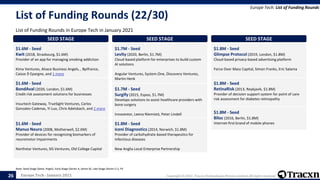 Europe Tech - January 2021 Copyright © 2021, Tracxn Technologies Private Limited. All rights reserved.
List of Funding Rounds (22/30)
List of Funding Rounds in Europe Tech in January 2021
Europe Tech: List of Funding Rounds
Note: Seed Stage (Seed, Angel), Early Stage (Series A, Series B), Late Stage (Series C+), PE
26
SEED STAGE
$1.6M - Seed
Kwit (2018, Strasbourg, $1.6M)
Provider of an app for managing smoking addiction
Kima Ventures, Alsace Business Angels, , Bpifrance,
Caisse D Epargne, and 1 more
SEED STAGE
$1.6M - Seed
BondAval (2020, London, $1.6M)
Credit risk assessment solutions for businesses
Insurtech Gateway, TrueSight Ventures, Carlos
Gonzalez-Cadenas, Yi Luo, Chris Adelsbach, and 2 more
SEED STAGE
$1.6M - Seed
Manus Neuro (2008, Motherwell, $2.6M)
Provider of devices for recognizing biomarkers of
neuromotor impairments
Northstar Ventures, SIS Ventures, Old College Capital
SEED STAGE
$1.7M - Seed
Levity (2020, Berlin, $1.7M)
Cloud-based platform for enterprises to build custom
AI solutions
Angular Ventures, System.One, Discovery Ventures,
Martin Henk
SEED STAGE
$1.7M - Seed
Surgify (2015, Espoo, $1.7M)
Develops solutions to assist healthcare providers with
bone surgery
Innovestor, Leena Niemistö, Peter Lindell
SEED STAGE
$1.8M - Seed
Iceni Diagnostics (2014, Norwich, $1.8M)
Provider of carbohydrate-based therapeutics for
infectious diseases
New Anglia Local Enterprise Partnership
SEED STAGE
$1.8M - Seed
Glimpse Protocol (2019, London, $1.8M)
Cloud-based privacy-based advertising platform
Force Over Mass Capital, Simon Franks, Eric Salama
SEED STAGE
$1.8M - Seed
RetinaRisk (2013, Reykjavik, $1.8M)
Provider of decision support system for point of care
risk assessment for diabetes retinopathy
SEED STAGE
$1.8M - Seed
Blloc (2016, Berlin, $1.8M)
Internet-first brand of mobile phones
 