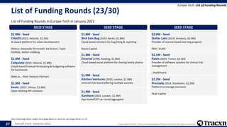 Europe Tech - January 2021 Copyright © 2021, Tracxn Technologies Private Limited. All rights reserved.
List of Funding Rounds (23/30)
List of Funding Rounds in Europe Tech in January 2021
Europe Tech: List of Funding Rounds
Note: Seed Stage (Seed, Angel), Early Stage (Series A, Series B), Late Stage (Series C+), PE
27
SEED STAGE
$1.8M - Seed
CHAOS (2013, Helsinki, $2.1M)
AI-based platform for urban development
Nidoco, Alexander Ehrnrooth, Kai Keituri, Tapio
Heikkila, Stefan Lindberg
SEED STAGE
$1.8M - Seed
Calqulate (2019, Helsinki, $1.8M)
Cloud-based financial forecasting & budgeting software
for businesses
Maki.vc, , River Venture Partners
SEED STAGE
$1.8M - Seed
kevin. (2017, Vilnius, $1.8M)
Open banking API solutions
SEED STAGE
$1.8M - Seed
Bird Eats Bug (2019, Berlin, $1.8M)
Cloud based solutions for bug fixing & reporting
Nauta Capital
SEED STAGE
$1.8M - Seed
Emortal (1998, Reading, $1.8M)
Cloud-based social platform for sharing family photos
SEED STAGE
$1.9M - Seed
Kitchen Ventures (2020, London, $1.9M)
Internet first brand offering multiple cuisines
SEED STAGE
$1.9M - Seed
Karshare (2020, London, $1.9M)
App-based P2P car-rental aggregator
SEED STAGE
$2.0M - Seed
Stellar Labs (2019, Antwerp, $2.0M)
Provider of science-based learning program
PMV, VLAIO
SEED STAGE
$2.1M - Seed
Patch (2019, Trento, $3.1M)
Provider of software solution for clinical trial
management
, Healthware
SEED STAGE
$2.2M - Seed
Precisely (2014, Stockholm, $2.2M)
Platform to manage contracts
Peak Capital
 