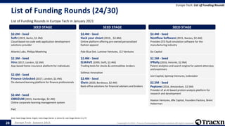 Europe Tech - January 2021 Copyright © 2021, Tracxn Technologies Private Limited. All rights reserved.
List of Funding Rounds (24/30)
List of Funding Rounds in Europe Tech in January 2021
Europe Tech: List of Funding Rounds
Note: Seed Stage (Seed, Angel), Early Stage (Series A, Series B), Late Stage (Series C+), PE
28
SEED STAGE
$2.2M - Seed
Softr (2019, Berlin, $2.2M)
Cloud-based no-code web application development
solutions provider
Atlantic Labs, Philipp Moehring
SEED STAGE
$2.3M - Seed
Hiro (2017, London, $2.3M)
App-based home insurance platform for individuals
SEED STAGE
$2.4M - Seed
Finance Unlocked (2017, London, $2.4M)
On-demand learning platform for finance professionals
SEED STAGE
$2.4M - Seed
OBRIZUM (2015, Cambridge, $2.4M)
Online corporate learning management system
PwC
SEED STAGE
$2.4M - Seed
Hack your closet (2019, , $2.8M)
Online platform offering pre-owned personalized
fashion apparel
Pale Blue Dot, Luminar Ventures, J12 Ventures
SEED STAGE
$2.4M - Seed
ELWAVE (1999, Delft, $2.4M)
Trading tools for stocks & commodities brokers
Sofimac Innovation
SEED STAGE
$2.4M - Seed
Elwin (2020, Bordeaux, $2.4M)
Back-office solutions for financial advisers and brokers
SEED STAGE
$2.4M - Seed
Nextflow Software (2015, Nantes, $2.4M)
Provides CFD fluid simulation software for the
manufacturing industry
Go Capital
SEED STAGE
$2.5M - Seed
IPRally (2016, Helsinki, $2.9M)
Patent analytics and search engine for patent attorneys
and examiners
Join Capital, Spintop Ventures, Icebreaker
SEED STAGE
$2.5M - Seed
Peptone (2016, Amsterdam, $2.5M)
Provider of an AI based protein analysis platform for
research and development
Hoxton Ventures, dRx Capital, Founders Factory, Brent
Hoberman
 