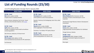 Europe Tech - January 2021 Copyright © 2021, Tracxn Technologies Private Limited. All rights reserved.
List of Funding Rounds (25/30)
List of Funding Rounds in Europe Tech in January 2021
Europe Tech: List of Funding Rounds
Note: Seed Stage (Seed, Angel), Early Stage (Series A, Series B), Late Stage (Series C+), PE
29
SEED STAGE
$2.5M - Seed
Ben (2019, London, $2.5M)
Prepaid cards for employee benefits
Cherry Ventures, Seedcamp, Paul Forster, Taavet
Hinrikus, Carlos Gonzalez-Cadenas, and 2 more
SEED STAGE
$2.7M - Seed
Spill (2018, London, $3.7M)
Provider of employee mental health and wellness
monitoring platform
Ada Ventures, Seedcamp, UK Government
SEED STAGE
$2.7M - Seed
PPC Protect (2016, Bolton, $2.7M)
Click fraud detection & protection for PPC advertisers
Fuel Ventures
SEED STAGE
$2.7M - Seed
Perchpeek (2017, London, $2.7M)
Online platform to find rental properties
Episode 1 Ventures, Kris Rudeegraap, Kevin Felix, Jahed
Rahman
SEED STAGE
$2.7M - Seed
NearSt (2015, London, $6.8M)
Online aggregator of local book shops
Grosvenor, True Global, YYX Capital, Moscar
SEED STAGE
$3.2M - Seed
Carverter (2018, Winchester, $3.2M)
Online leasing platform for electric cars
SEED STAGE
$3.7M - Seed
Mirai Medical (2015, Oranmore, $3.7M)
Developer of electro-chemotherapy for cancer
treatment
Halo Business Angel Network, Western Development
Commission
SEED STAGE
$3.8M - Seed
Inzmo (2015, Tallinn, $6.3M)
Usage-based P&C insurance platform for individuals
Change Ventures, Helvetia
SEED STAGE
$3.9M - Seed
autoRetouch (2020, Stuttgart, $3.9M)
Provider of automated image processing for E-
commerce
Breuninger
 