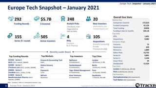Europe Tech - January 2021 Copyright © 2021, Tracxn Technologies Private Limited. All rights reserved.
Europe Tech Snapshot – January 2021
Europe Tech: Snapshot – January 2021
Note : "Investors" refers to "Institutional Investors" only
3
$5.7B
155 4
Overall Geo Stats
20
105
505
248
292
Funding Rounds $ Invested Analyst Picks
Checkout.com
Upgraded to
DECACORN
New Investors
photondelta.com
londonimpact.com
Series A+ rounds Active Investors IPOs
Vivoryon
NLS Pharma
Acquisitions
ShareACamper#@
Arvelle
Therapeutics#@
Top Funding Rounds Top Markets Top Investors Top Cities
Monthly Leader Board
London
(66 Rounds, $1.9B)
Berlin
(16 Rounds, $392M)
Paris
(15 Rounds, $345M)
Stockholm
(7 Rounds, $92.5M)
$535M - Series E
Wolt (2014, Helsinki, $860M)
$450M - Series C
Checkout.com (2012, London, $830M)
$400M - Series E
OneWeb (2012, London, $3.4B)
$196M - Series A
NewAmsterdam Pharma (2019,
Naarden, $196M)
Bpifrance
(9 Investments)
Seedandspeed
(6 Investments)
Tiger Global Management
(4 Investments)
Kima Ventures
(4 Investments)
Finance & Accounting Tech
Jedox
Online Grocery
Getir
Payments
Curve
HRTech
Multiverse
Market Size
Companies Covered 172,610
Funded Companies 42,126
Total Funding $282B
Funding in last 12 months $44.1B
Top Exits
IPOs 1,601
Acquisitions 9,082
Company Stage
Unicorns 72
Soonicorns 630
Minicorns 2,889
Editor Picks 14,752
Series A+ 9,891
Series C+ 2,246
Acqui-Hires 64
Deadpooled 15,524
Top Cities
London (7,166 Rounds, $65.5B)
Paris (2,426 Rounds, $18.1B)
Top Investors
Startupbootcamp (364 Investments)
Tech Nation (362 Investments)
 