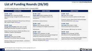 Europe Tech - January 2021 Copyright © 2021, Tracxn Technologies Private Limited. All rights reserved.
List of Funding Rounds (26/30)
List of Funding Rounds in Europe Tech in January 2021
Europe Tech: List of Funding Rounds
Note: Seed Stage (Seed, Angel), Early Stage (Series A, Series B), Late Stage (Series C+), PE
30
SEED STAGE
$3.9M - Seed
Goalsetter (2017, Zaporizhia, $6.0M)
App-based savings management platform for kids and
family
Astia, Portfolia, Northwestern Mutual Future Ventures,
PNC, Pipeline Angels, and 8 more
SEED STAGE
$4.4M - Seed
Savage Game Studios (2020, Berlin, $4.4M)
Mobile game developer focusing on core games
Makers Fund, Play Ventures, Mobile Dev Memo, Jussi
Laakkonen, Asbjoern Soendergaard
SEED STAGE
$5.6M - Seed
Microcaps (2018, Zurich, $5.8M)
Developer of microﬂuidic-based technology
Helvetica Capital, Zurcher Kantonalbank, , Lichtsteiner
Foundation, Ethereum
SEED STAGE
$6.4M - Seed
Aleph Alpha (2019, Heidelberg, $6.4M)
Artificial General Intelligence research and
development
LEA Partners, Cavalry Ventures
SEED STAGE
$6.8M - Seed
Deliver (2013, Moscow, $22.3M)
Online marketplace for freight transportation
Veb.ventures
SEED STAGE
$6.8M - Seed
Turbine (2015, Budapest, $11.0M)
Provider of an AI based cancer therapy management
software for researchers and doctors
Accel, XTX Markets, Boston Millennia Partners, Delin
Ventures, o2h group, and 1 more
SEED STAGE
$7.0M - Seed
Kili (2018, Paris, $7.0M)
Provider of an annotation platform for ML models
E.ventures, Serena, Olivier Pomel, Nicolas Dessaigne,
Stanislas de Bentzmann, and 1 more
SEED STAGE
$7.0M - Seed
we.trade (2018, Dublin, $7.0M)
Decentralized trade finance platform
CRIF, Santander, HSBC Group, Fun, Nordea
SEED STAGE
$8.4M - Seed
Xampla (2018, Cambridge, $10.9M)
Manufacturer of bio-degradable plastic
Horizons Ventures, University of Cambridge, Amadeus
Capital, Sky Ocean Rescue, Martlet Capital
 