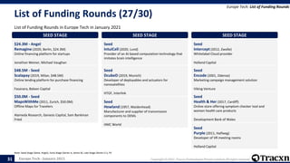 Europe Tech - January 2021 Copyright © 2021, Tracxn Technologies Private Limited. All rights reserved.
List of Funding Rounds (27/30)
List of Funding Rounds in Europe Tech in January 2021
Europe Tech: List of Funding Rounds
Note: Seed Stage (Seed, Angel), Early Stage (Series A, Series B), Late Stage (Series C+), PE
31
SEED STAGE
$24.3M - Angel
Remagine (2020, Berlin, $24.3M)
Online financing platform for startups
Jonathan Weiner, Michael Vaughan
SEED STAGE
$48.5M - Seed
Scalapay (2019, Milan, $48.5M)
Online lending platform for purchase financing
Fasanara, Baleen Capital
SEED STAGE
$50.0M - Seed
MapsWithMe (2011, Zurich, $50.0M)
Offline Maps for Travelers
Alameda Research, Genesis Capital, Sam Bankman
Fried
SEED STAGE
Seed
IntuiCell (2020, Lund)
Provider of an AI-based computation technology that
imitates brain intelligence
SEED STAGE
Seed
DcubeD (2019, Munich)
Developer of deployables and actuators for
nanosatellites
HTGF, Interlink
SEED STAGE
Seed
Hewland (1957, Maidenhead)
Manufacturer and supplier of transmission
components to OEMs
HMC World
SEED STAGE
Seed
Intercept (2012, Zwolle)
Whitelabel Cloud provider
Holland Capital
SEED STAGE
Seed
Encode (2001, Odense)
Marketing campaign management solution
Viking Venture
SEED STAGE
Seed
Health & Her (2017, Cardiff)
Online store offering symptom checker tool and
women health care products
Development Bank of Wales
SEED STAGE
Seed
Purple (2011, Halfweg)
Developer of VR meeting rooms
Holland Capital
 
