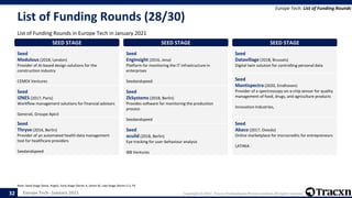 Europe Tech - January 2021 Copyright © 2021, Tracxn Technologies Private Limited. All rights reserved.
List of Funding Rounds (28/30)
List of Funding Rounds in Europe Tech in January 2021
Europe Tech: List of Funding Rounds
Note: Seed Stage (Seed, Angel), Early Stage (Series A, Series B), Late Stage (Series C+), PE
32
SEED STAGE
Seed
Modulous (2018, London)
Provider of AI-based design solutions for the
construction industry
CEMEX Ventures
SEED STAGE
Seed
IZNES (2017, Paris)
Workflow management solutions for financial advisors
Generali, Groupe Apicil
SEED STAGE
Seed
Thryve (2016, Berlin)
Provider of an automated health data management
tool for healthcare providers
Seedandspeed
SEED STAGE
Seed
Enginsight (2016, Jena)
Platform for monitoring the IT infrastructure in
enterprises
Seedandspeed
SEED STAGE
Seed
ZkSystems (2018, Berlin)
Provides software for monitoring the production
process
Seedandspeed
SEED STAGE
Seed
oculid (2018, Berlin)
Eye tracking for user-behaviour analysis
IBB Ventures
SEED STAGE
Seed
Datavillage (2018, Brussels)
Digital twin solution for controlling personal data
SEED STAGE
Seed
Mantispectra (2020, Eindhoven)
Provider of a spectroscopy on-a-chip sensor for quality
management of food, drugs, and agriculture products
Innovation Industries,
SEED STAGE
Seed
Abaco (2017, Oviedo)
Online marketplace for microcredits for entrepreneurs
LATINIA
 