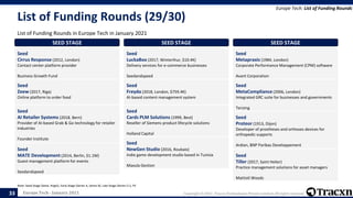 Europe Tech - January 2021 Copyright © 2021, Tracxn Technologies Private Limited. All rights reserved.
List of Funding Rounds (29/30)
List of Funding Rounds in Europe Tech in January 2021
Europe Tech: List of Funding Rounds
Note: Seed Stage (Seed, Angel), Early Stage (Series A, Series B), Late Stage (Series C+), PE
33
SEED STAGE
Seed
Cirrus Response (2012, London)
Contact center platform provider
Business Growth Fund
SEED STAGE
Seed
Zeew (2017, Riga)
Online platform to order food
SEED STAGE
Seed
AI Retailer Systems (2018, Bern)
Provider of AI-based Grab & Go technology for retailer
industries
Founder Institute
SEED STAGE
Seed
MATE Development (2014, Berlin, $1.1M)
Guest management platform for events
Seedandspeed
SEED STAGE
Seed
LuckaBox (2017, Winterthur, $10.4K)
Delivery services for e-commerce businesses
Seedandspeed
SEED STAGE
Seed
Freyda (2018, London, $759.4K)
AI-based content management system
SEED STAGE
Seed
Cards PLM Solutions (1999, Best)
Reseller of Siemens product lifecycle solutions
Holland Capital
SEED STAGE
Seed
NewGen Studio (2016, Roubaix)
Indie game development studio based in Tunisia
Maxula Gestion
SEED STAGE
Seed
Metapraxis (1984, London)
Corporate Performance Management (CPM) software
Avant Corporation
SEED STAGE
Seed
MetaCompliance (2006, London)
Integrated GRC suite for businesses and governments
Tenzing
SEED STAGE
Seed
Proteor (1913, Dijon)
Developer of prostheses and orthoses devices for
orthopedic supports
Ardian, BNP Paribas Developpement
SEED STAGE
Seed
Tiller (2017, Saint Helier)
Practice management solutions for asset managers
Mattioli Woods
 