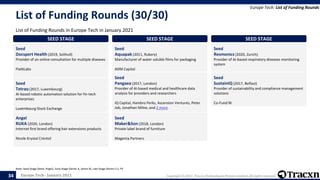 Europe Tech - January 2021 Copyright © 2021, Tracxn Technologies Private Limited. All rights reserved.
List of Funding Rounds (30/30)
List of Funding Rounds in Europe Tech in January 2021
Europe Tech: List of Funding Rounds
Note: Seed Stage (Seed, Angel), Early Stage (Series A, Series B), Late Stage (Series C+), PE
34
SEED STAGE
Seed
Docspert Health (2019, Solihull)
Provider of an online consultation for multiple diseases
Flat6Labs
SEED STAGE
Seed
Tetrao (2017, Luxembourg)
AI-based robotic automation solution for fin-tech
enterprises
Luxembourg Stock Exchange
SEED STAGE
Angel
RUKA (2020, London)
Internet first brand offering hair extensions products
Nicole Krystal Crentsil
SEED STAGE
Seed
Aquapak (2011, Rubery)
Manufacturer of water soluble films for packaging
ADM Capital
SEED STAGE
Seed
Pangaea (2017, London)
Provider of AI-based medical and healthcare data
analysis for providers and researchers
IQ Capital, Hambro Perks, Ascension Ventures, Peter
Job, Jonathan Milne, and 2 more
SEED STAGE
Seed
Maker&Son (2018, London)
Private label brand of furniture
Magenta Partners
SEED STAGE
Seed
Resmonics (2020, Zurich)
Provider of AI-based respiratory diseases monitoring
system
SEED STAGE
Seed
SustainIQ (2017, Belfast)
Provider of sustainability and compliance management
solutions
Co-Fund NI
 