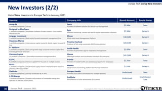 Europe Tech - January 2021 Copyright © 2021, Tracxn Technologies Private Limited. All rights reserved.
New Investors (2/2)
List of New Investors in Europe Tech in January 2021
Europe Tech: List of New Investors
36
Investor Company Info Round Amount Round Name
uvcap.de
1 portfolio companies | uv-cap
Patch
Provider of software solution for clinical trial management
$2.06M Seed
Designed by Mayflower
1 portfolio companies | Mayflower Software Private Limited – Just another
WordPress site
Ryte
Website monitoring, content and search engine optimization solutions
$7.94M Series B
Ampega Investment
1 portfolio companies | Real estate focused investment management firm
Elinvar
White label Asset Management Platform
$30.30M Series B
Klaveness Marine
3 portfolio companies | International capital market & Nordic region focused PE
firm
Proximar Seafood
Producer of fish using sustainable RAS farming solution
$49.33M Series C
F+ Ventures
1 portfolio companies | Early and growth-stage corporate venture capital firm
investing primarily in Europe
Inofab Health
Provider of spirometer app for respiratory management
$1.00M Seed
Ellerston Capital
12 portfolio companies | Diversified investment management firm
Phocas
Offering BI analysis and visualization solutions for enterprise
$45.26M Series B
E15VC
3 portfolio companies | Venture capital firm focused on multiple sectors
Frankie
Provider of mental health care assistance programs for employees
$1.25M Seed
RELEX
1 portfolio companies | Cloud-based supply chain & retail enterprise resource
planning software provider
Mambu
Cloud-based core banking platform for financial instituions
$135M Series D
Flat6Labs
2 portfolio companies | Startup accelerator & VC firm
Docspert Health
Provider of an online consultation for multiple diseases
Undisclosed Seed
E.ON Energy
1 portfolio companies | Supplier and producer of renewable energy and
operator of thermal power plants
Eco2Solar
Manufacturer of solar photovoltaic (PV) panels
Undisclosed
Unattributed-
Late
 