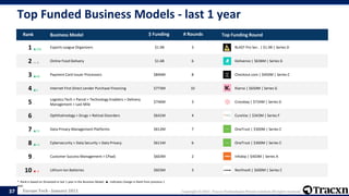 Europe Tech - January 2021 Copyright © 2021, Tracxn Technologies Private Limited. All rights reserved.
Top Funded Business Models - last 1 year
* Rank is based on $Invested in last 1 year in the Business Model. ▲- Indicates change in Rank from previous 1
year.
37
Rank Business Model $ Funding # Rounds Top Funding Round
1 ▲256 Esports League Organizers $1.9B 3 BLAST Pro Ser.. | $1.9B | Series D
2 <> 0 Online Food Delivery $1.6B 6 Deliveroo | $636M | Series G
3 ▲20 Payment Card Issuer Processors $840M 8 Checkout.com | $450M | Series C
4 ▲1 Internet First Direct Lender Purchase Financing $773M 10 Klarna | $650M | Series G
5 --
Logistics Tech > Parcel > Technology Enablers > Delivery
Management > Last Mile
$746M 3 Crossbay | $734M | Series D
6 -- Ophthalmology > Drugs > Retinal Disorders $641M 4 CureVac | $343M | Series F
7 ▲11 Data Privacy Management Platforms $612M 7 OneTrust | $300M | Series C
8 ▲11 Cybersecurity > Data Security > Data Privacy $611M 6 OneTrust | $300M | Series C
9 -- Customer Success Management > CPaaS $603M 2 Infobip | $403M | Series A
10 ▼-7 Lithium Ion Batteries $603M 3 Northvolt | $600M | Series C
 