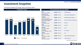 Europe Tech - January 2021 Copyright © 2021, Tracxn Technologies Private Limited. All rights reserved.
Investment Snapshot
Investment Snapshot of Europe Tech as of January 2021
Europe Tech: Investment Snapshot
4
# Rounds
$ Funding
Investment Trend Top Investments (January 2021)*
Wolt
(2014, Helsinki, $860M)
$536M - Series E ICONIQ Capital
Checkout.com
(2012, London, $830M)
$450M - Series C Tiger Global Management
OneWeb
(2012, London, $3.4B)
$400M - Series E Hughes Network Systems
NewAmsterdam Pharma
(2019, Naarden, $196M)
$196M - Series A Kaiser Foundation Health Plan
Deliveroo
(2013, London, $2.7B)
$180M - Series H Amazon
PPRO
(2006, London, $280M)
$180M - Series D Eurazeo
Sennder
(2015, Berlin, $302M)
$160M - Series D Accel
IO Biotech
(2014, Copenhagen, $175M)
$155M - Series B Vivo Capital
Mambu
(2011, Berlin, $180M)
$135M - Series D TCV
Getir
(2015, Besiktas, $166M)
$128M - Series B Tiger Global Management
Personio
(2015, Munich, $252M)
$125M - Series D Index Ventures
*Shows only the lead Investors
 