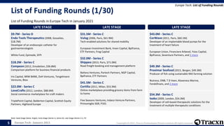 Europe Tech - January 2021 Copyright © 2021, Tracxn Technologies Private Limited. All rights reserved.
List of Funding Rounds (1/30)
List of Funding Rounds in Europe Tech in January 2021
Europe Tech: List of Funding Rounds
Note: Seed Stage (Seed, Angel), Early Stage (Series A, Series B), Late Stage (Series C+), PE
5
LATE STAGE
$9.7M - Series D
Endo Tools Therapeutics (2008, Gosselies,
$18.7M)
Developer of an endoscopic catheter for
gastroenterologists
White Fund, Epimede, SFPI
LATE STAGE
$18.2M - Series C
Compeon (2012, Emsdetten, $36.8M)
Comparison platform for business financial products
Iris Capital, NRW BANK, DvH Ventures, Tengelmann
Ventures, Btov
LATE STAGE
$22.0M - Series C
LoveCrafts (2012, London, $88.6M)
Social commerce marketplace for craft makers
TriplePoint Capital, Balderton Capital, Scottish Equity
Partners, Highland Europe
LATE STAGE
$31.5M - Series C
Vulog (2006, Paris, $61.9M)
Tech-enabled solutions for shared mobility
European Investment Bank, Inven Capital, Bpifrance,
ETF Partners, Frog Capital
LATE STAGE
$32.0M - Series C
Shippeo (2013, Paris, $71.0M)
Road freight booking and management platform
Battery Ventures, Partech Partners, NGP Capital,
Bpifrance, ETF Partners
LATE STAGE
$41.5M - Series C
Cortilia (2011, Milan, $53.3M)
Online marketplace providing grocery items from farm
to home
Five Seasons Ventures, Indaco Venture Partners,
Primomiglio SGR, P101
LATE STAGE
$43.0M - Series C
CorWave (2011, Paris, $60.1M)
Developer of an implantable blood pumps for the
treatment of heart failure
European Union, Financiere Arbevel, Ysios Capital,
Bpifrance, Seventure Partners, and 2 more
LATE STAGE
$49.3M - Series C
Proximar Seafood (2015, Bergen, $49.3M)
Producer of fish using sustainable RAS farming solution
Nutreco, DNB, T D Veen, Klaveness Marine,
Fondsfinans, and 2 more
LATE STAGE
$54.3M - Series C
Ixaka (2009, London, $54.3M)
Developer of cell-based therapeutic solutions for the
treatment of multiple therapeutic conditions
 