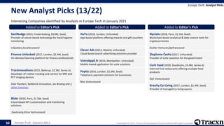 Europe Tech - January 2021 Copyright © 2021, Tracxn Technologies Private Limited. All rights reserved.
New Analyst Picks (13/22)
Interesting Companies identified by Analysts in Europe Tech in January 2021
Europe Tech: Analyst Picks
50
Added to Editor's Pick
SaniNudge (2015, Frederiksberg, $318K, Seed)
Provider of sensor based technology for hand hygiene
monitoring
inQvation,Acceleraceand
Added to Editor's Pick
Finance Unlocked (2017, London, $2.4M, Seed)
On-demand learning platform for finance professionals
Added to Editor's Pick
TracInnovations (2015, Ballerup, $2.3M, Series A)
Developer of motion tracking and correct for MRI and
PET imaging devices
Dale Flanders, Syddansk Innovation, Jes Broeng and 4
other Investors
Added to Editor's Pick
Blobr (2020, Paris, $1.5M, Seed)
Cloud-based API customization and monitoring
solutions
,Seedcamp,Kima Venturesand
Added to Editor's Pick
HuYu (2018, London, Unfunded)
App-based platform offering rewards and gift vouchers
Added to Editor's Pick
Clever Ads (2012, Madrid, Unfunded)
Cloud-based search advertising solutions provider
Added to Editor's Pick
VotreAppli.fr (2016, Montpellier, Unfunded)
Mobile-based application for suite solutions
Added to Editor's Pick
Paytia (2016, London, $1.6M, Seed)
Telephonic payment solutions for businesses
Bloc Venturesand
Added to Editor's Pick
Nyctale (2018, Paris, $1.1M, Seed)
Blockchain-based analytical & data science tools for
cryptocurrencies
Outlier Ventures,Bpifranceand
Added to Editor's Pick
Zlepšeme Česko (2017, Unfunded)
Provider of suite solutions for the government
Added to Editor's Pick
Curb Food (2020, Stockholm, $3.9M, Series A)
Internet first restaurants offering multiple food
products
EQT Venturesand
Added to Editor's Pick
Gravity Co-Living (2017, London, $1.4M, Seed)
Provider of managed co-living spaces
 
