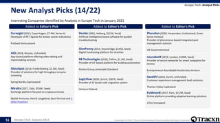 Europe Tech - January 2021 Copyright © 2021, Tracxn Technologies Private Limited. All rights reserved.
New Analyst Picks (14/22)
Interesting Companies identified by Analysts in Europe Tech in January 2021
Europe Tech: Analyst Picks
51
Added to Editor's Pick
Curasight (2013, Copenhagen, $7.4M, Series A)
Developer of PET ligands for breast cancer indications
PreSeed Venturesand
Added to Editor's Pick
ACE (2018, Nicosia, Unfunded)
App-based platform offering video-dating and
matchmaking services
Added to Editor's Pick
GlycoSpot (2014, Frederiksberg, $2.3M, Seed)
Provider of solutions for high throughput enzyme
screening
Spring Nordic,Capnovaand
Added to Editor's Pick
MiraiEx (2017, Oslo, $556K, Seed)
Exchange platform focused on cryptocurrencies
Skyfall Ventures, Henrik Langeland, Sean Percival and 3
other Investors
Added to Editor's Pick
Dezide (2001, Aalborg, $212K, Seed)
Artificial intelligence based software for guided
troubleshooting
Added to Editor's Pick
GivePenny (2015, Stourbridge, $145K, Seed)
Digital fundraising platform for charities
Added to Editor's Pick
R8 Technologies (2018, Tallinn, $1.1M, Seed)
Provider of IoT-based platform for building automation
Pontos Group,Lemonade Standand
Added to Editor's Pick
LogicFlow (2020, Zurich, $567K, Seed)
Provider of AI based code migration system
Venture Kickand
Added to Editor's Pick
PheroSyn (2020, Harpenden, Undisclosed, Grant
(prize money))
Provider of pheromone-based integrated pest
management solution
UK Governmentand
Added to Editor's Pick
neurobotX (2019, London, $100K, Seed)
Provider of neural networks for smart navigation for
drones
Entrepreneurs Roundtable Accelerator,Venture
Kickand
Added to Editor's Pick
SandSIV (2010, Zurich, Unfunded)
Customer experience management SaaS solutions
Thames Valley Capitaland
Added to Editor's Pick
EvidenceB (2017, Paris, $2.2M, Seed)
Online platform providing adaptive learning solutions
LITA,Finorpaand
 