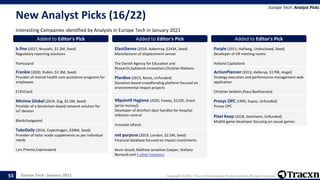 Europe Tech - January 2021 Copyright © 2021, Tracxn Technologies Private Limited. All rights reserved.
New Analyst Picks (16/22)
Interesting Companies identified by Analysts in Europe Tech in January 2021
Europe Tech: Analyst Picks
53
Added to Editor's Pick
b.fine (2017, Brussels, $1.2M, Seed)
Regulatory reporting solutions
Pamicaand
Added to Editor's Pick
Frankie (2020, Dublin, $1.3M, Seed)
Provider of mental health care assistance programs for
employees
E15VCand
Added to Editor's Pick
Minima Global (2019, Zug, $2.5M, Seed)
Provider of a blockchain-based network solution for
IoT devices
Blockchangeand
Added to Editor's Pick
TakeDaily (2016, Copenhagen, $396K, Seed)
Provider of tailor made supplements as per individual
needs
Lars Prieme,Capnovaand
Added to Editor's Pick
ElastiSense (2016, Aabenraa, $243K, Seed)
Manufacturer of displacement sensor
The Danish Agency for Education and
Research,Syddansk Innovation,Christian Nielsens
Fondand
Added to Editor's Pick
PlanBee (2015, Rome, Unfunded)
Donation-based crowdfunding platform focused on
environmental impact projects
Added to Editor's Pick
99point9 Hygiene (2020, Fowey, $122K, Grant
(prize money))
Developer of disinfect door handles for hospital
infection control
Innovate UKand
Added to Editor's Pick
net purpose (2019, London, $2.5M, Seed)
Financial database focused on impact investments
Kevin Gould, Mathew Jonathan Cooper, Stefano
Bernardi and 5 other Investors
Added to Editor's Pick
Purple (2011, Halfweg, Undisclosed, Seed)
Developer of VR meeting rooms
Holland Capitaland
Added to Editor's Pick
ActionPlanner (2013, Hellerup, $179K, Angel)
Strategy execution and performance management web
application
Christian Seidelin,Klaus Bodilsenand
Added to Editor's Pick
Prosys OPC (1995, Espoo, Unfunded)
Prosys OPC
Added to Editor's Pick
Pixel Keep (2018, Steinheim, Unfunded)
Mobile game developer focusing on casual games
 