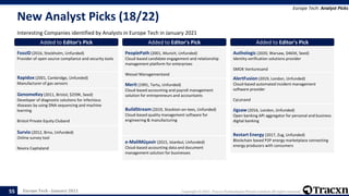 Europe Tech - January 2021 Copyright © 2021, Tracxn Technologies Private Limited. All rights reserved.
New Analyst Picks (18/22)
Interesting Companies identified by Analysts in Europe Tech in January 2021
Europe Tech: Analyst Picks
55
Added to Editor's Pick
FossID (2016, Stockholm, Unfunded)
Provider of open source compliance and security tools
Added to Editor's Pick
Rapidox (2001, Cambridge, Unfunded)
Manufacturer of gas sensors
Added to Editor's Pick
GenomeKey (2011, Bristol, $259K, Seed)
Developer of diagnostic solutions for infectious
diseases by using DNA sequencing and machine
learning
Bristol Private Equity Cluband
Added to Editor's Pick
Survio (2012, Brno, Unfunded)
Online survey tool
Novira Capitaland
Added to Editor's Pick
PeoplePath (2001, Munich, Unfunded)
Cloud-based candidate engagement and relationship
management platform for enterprises
Wessel Managementand
Added to Editor's Pick
Merit (1991, Tartu, Unfunded)
Cloud-based accounting and payroll management
solution for entrepreneurs and accountants
Added to Editor's Pick
BuildStream (2019, Stockton-on-tees, Unfunded)
Cloud-based quality management software for
engineering & manufacturing
Added to Editor's Pick
e-MaliMüşavir (2015, Istanbul, Unfunded)
Cloud-based accounting data and document
management solution for businesses
Added to Editor's Pick
Authologic (2020, Warsaw, $465K, Seed)
Identity verification solutions provider
SMOK Venturesand
Added to Editor's Pick
AlertFusion (2019, London, Unfunded)
Cloud-based automated incident management
software provider
CyLonand
Added to Editor's Pick
Jigsaw (2016, London, Unfunded)
Open banking API aggregator for personal and business
digital banking
Added to Editor's Pick
Restart Energy (2017, Zug, Unfunded)
Blockchain based P2P energy marketplace connecting
energy producers with consumers
 