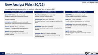 Europe Tech - January 2021 Copyright © 2021, Tracxn Technologies Private Limited. All rights reserved.
New Analyst Picks (20/22)
Interesting Companies identified by Analysts in Europe Tech in January 2021
Europe Tech: Analyst Picks
57
Added to Editor's Pick
SpiderDAO (2019, London, Unfunded)
DNS based network security solutions provider
Vendetta Capitaland
Added to Editor's Pick
JunoSystems (2018, Amsterdam, Unfunded)
AI-based low-code application development platform
Added to Editor's Pick
Ternow AI (2018, Munich, Unfunded)
Provider of a centralized data labeling platform
Added to Editor's Pick
Moin.ai (2015, Hamburg, Unfunded)
Provider of an AI chatbot solution to automate
customer inquiries
Added to Editor's Pick
Roboticom (2011, Cascina, Unfunded)
Provider of surface finishing robots
Added to Editor's Pick
Deepinsight (2017, Oslo, Unfunded)
AI-enabled personal finance management solutions for
banks
Added to Editor's Pick
Powertext (2020, Oss, Unfunded)
AI-based search engine optimization software solution
provider
Added to Editor's Pick
PersonaClick (2017, Istanbul, Unfunded)
Cloud-based omnichannel personalized marketing
solutions provider
Added to Editor's Pick
APWORKS (, Taufkirchen, Unfunded)
Provider of a 3D-Printed electric motorcycle
Added to Editor's Pick
SPIX (2019, Labege, Unfunded)
Provider of a smart voice assistant for technicians
Added to Editor's Pick
Graphotate (2018, Darmstadt, Unfunded)
Provider of AI-powered annotation tools for training
ML models
Added to Editor's Pick
Lightly (2017, Zurich, Unfunded)
Provider of a data preparation solution for machine
learning
 