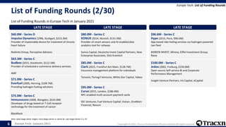 Europe Tech - January 2021 Copyright © 2021, Tracxn Technologies Private Limited. All rights reserved.
List of Funding Rounds (2/30)
List of Funding Rounds in Europe Tech in January 2021
Europe Tech: List of Funding Rounds
Note: Seed Stage (Seed, Angel), Early Stage (Series A, Series B), Late Stage (Series C+), PE
6
LATE STAGE
$60.0M - Series D
Impulse Dynamics (1996, Stuttgart, $215.3M)
Provider of implantable device for treatment of chronic
heart failure
Redmile Group, Perceptive Advisors
LATE STAGE
$63.3M - Series C
Budbee (2015, Stockholm, $112.1M)
Provider of scheduled e-commerce delivery services
AMF
LATE STAGE
$71.0M - Series C
Everfuel (2005, Herning, $109.7M)
Providing hydrogen fueling solutions
LATE STAGE
$75.0M - Series C
Immunocore (2008, Abingdon, $525.0M)
Developer of drugs based on T-Cell receptor
technology for the treatment of cancer
BlackRock
LATE STAGE
$80.0M - Series C
KONUX (2014, Munich, $131.5M)
Provider of smart sensors and AI-enabled data
analytics tool for railways
Sanno Capital, Deutsche Invest Capital Partners, New
Enterprise Associates, Dick Kramlich
LATE STAGE
$85.0M - Series C
Clark (2015, Frankfurt Am Main, $128.7M)
Insurance management platform for individuals
Tencent, Portag3 Ventures, White Star Capital, Yabeo
LATE STAGE
$95.0M - Series C
Curve (2015, London, $186.4M)
NFC-enabled multi-account payment cards
IDC Ventures, Fuel Venture Capital, Vulcan, OneMain
Financial, Novum
LATE STAGE
$96.6M - Series C
Hype (2015, Paris, $96.6M)
App-based ride-hailing services via hydrogen powered
taxi fleet
RGREEN INVEST, Mirova, Eiffel Investment Group,
Raise
LATE STAGE
$100.0M - Series C
Jedox (2002, Freiburg, $150.0M)
Open source Self-service BI and Corporate
Performance Management
Insight Venture Partners, Iris Capital, eCapital
 