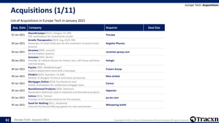Europe Tech - January 2021 Copyright © 2021, Tracxn Technologies Private Limited. All rights reserved.
Acquisitions (1/11)
List of Acquisitions in Europe Tech in January 2021
Europe Tech: Acquisitions
61
Acq. Date Company Acquirer Deal Size
01 Jan 2021
ShareACamper(2014, Cologne, $2.2M)
P2P marketplace for motorhome rentals
Yescapa
04 Jan 2021
Arvelle Therapeutics(2019, Zug, $222.7M)
Developer of small molecules for the treatment of partial-onset
seizures
Angelini Pharma
04 Jan 2021
Zeramex(2005, Lorrach)
Dental implant systems
ceramtec-group.com
04 Jan 2021
Somatex(1992, Berlin)
Provider of medical devices for breast care, soft tissue and bone
marrow biopsy
Hologic
04 Jan 2021
Psyche(1982, Middlesbrough)
Fashion department store with a boutique
Frasers Group
04 Jan 2021
Flinders(2010, Zaandam, $1.6M)
Retailer of designer furniture and home accessories
Nine United
05 Jan 2021
Mortgages.Online(2018, Southend-on-sea)
Online marketplace for residential mortgage loans
Coreco
05 Jan 2021
NanoDiamond Products(2009, Shannon)
Nanometre diamonds used in industrial and biomedical projects
Hyperion
05 Jan 2021
Inimco(2016, Temse)
Provider of IoT based solutions for the industry
pa-ats.com
05 Jan 2021
Good for Nothing(2011, Heywood)
Internet-first brand offering apparel for men and women
Whispering Smith
 