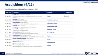 Europe Tech - January 2021 Copyright © 2021, Tracxn Technologies Private Limited. All rights reserved.
Acquisitions (4/11)
List of Acquisitions in Europe Tech in January 2021
Europe Tech: Acquisitions
64
Acq. Date Company Acquirer Deal Size
11 Jan 2021
Kymab(2009, Cambridge, $348.0M)
Provider of monoclonal antibody therapeutics for multiple
diseases
Sanofi $1100.0M
12 Jan 2021
MyClinic(2015, Dublin)
Online telemedicine platform
Health Hero Network
12 Jan 2021
Style Analytics(1996, London)
Investment research and portfolio analysis solution
Investment Metrics
12 Jan 2021
Spotlight(1927, London)
Listing platform for the entertainment industry
talentsystems.com
12 Jan 2021
Orbus Software(2004, London)
Provides GRC software solution
SilverTree Equity
12 Jan 2021
Business Systems(1988, Isleworth)
Call recording and workforce optimization solution
August Equity
12 Jan 2021
Arthur Online(2012, London, $1.5M)
Property management software for landlords, tenants & agents.
Aareon
12 Jan 2021
Anchor Computer Systems(1981, Bangor)
Loan management solution provider
Aryza
12 Jan 2021
Altaro(2009, Valletta)
Backup & Version Control
Hornetsecurity
13 Jan 2021
Weekend.com(2016, Dusseldorf)
App-based platform that provides deals on travel bookings
Trivago
 