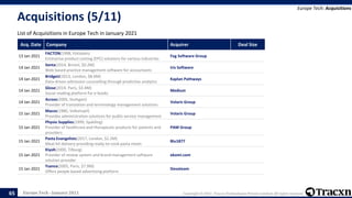 Europe Tech - January 2021 Copyright © 2021, Tracxn Technologies Private Limited. All rights reserved.
Acquisitions (5/11)
List of Acquisitions in Europe Tech in January 2021
Europe Tech: Acquisitions
65
Acq. Date Company Acquirer Deal Size
13 Jan 2021
FACTON(1998, Potsdam)
Enterprise product costing (EPC) solutions for various industries
Fog Software Group
14 Jan 2021
Senta(2014, Bristol, $0.2M)
Web-based practice management software for accountants
Iris Software
14 Jan 2021
BridgeU(2013, London, $8.6M)
Data-driven admission counselling through predictive analytics
Kaplan Pathways
14 Jan 2021
Glose(2014, Paris, $3.4M)
Social reading platform for e-books
Medium
14 Jan 2021
Across(2005, Stuttgart)
Provider of translation and terminology management solutions
Volaris Group
15 Jan 2021
Macos(1980, Volketswil)
Provides administration solutions for public service management
Volaris Group
15 Jan 2021
Physio Supplies(1999, Spalding)
Provider of healthcare and therapeutic products for patients and
providers
PAM Group
15 Jan 2021
Pasta Evangelists(2017, London, $2.2M)
Meal-kit delivery providing ready-to-cook pasta meals
Blu1877
15 Jan 2021
Kiyoh(2000, Tilburg)
Provider of review system and brand management software
solution provider
ekomi.com
15 Jan 2021
Ysance(2005, Paris, $7.9M)
Offers people based advertising platform
Devoteam
 