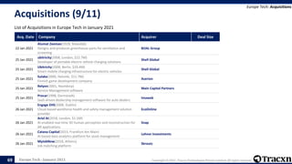 Europe Tech - January 2021 Copyright © 2021, Tracxn Technologies Private Limited. All rights reserved.
Acquisitions (9/11)
List of Acquisitions in Europe Tech in January 2021
Europe Tech: Acquisitions
69
Acq. Date Company Acquirer Deal Size
22 Jan 2021
Alumat Zeeman(1928, Maasdijk)
Designs and produces greenhouse parts for ventilation and
screening
BOAL Group
25 Jan 2021
ubitricity(2008, London, $22.7M)
Developer of portable electric vehicle charging solutions
Shell Global
25 Jan 2021
Ubitricity(2008, Berlin, $29.4M)
Smart mobile charging infrastructure for electric vehicles
Shell Global
25 Jan 2021
Sulake(2000, Helsinki, $11.7M)
Finnish game development company
Azerion
25 Jan 2021
Relyon(2001, Nootdorp)
Service Management software
Main Capital Partners
25 Jan 2021
Procar(1998, Darmstadt)
SaaS-driven dealership management software for auto dealers
Imaweb
26 Jan 2021
Engage EHS(2008, Dublin)
Cloud-based workforce health and safety management solution
provider
EcoOnline
26 Jan 2021
Ariel AI(2018, London, $1.1M)
AI-enabled real-time 3D human perception and reconstruction for
AR applications
Snap
26 Jan 2021
Catana Capital(2015, Frankfurt Am Main)
AI-based data analytics platform for asset management
Lehner Investments
26 Jan 2021
MyJobNow(2018, Athens)
Job matching platform
Skroutz
 