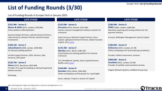 Europe Tech - January 2021 Copyright © 2021, Tracxn Technologies Private Limited. All rights reserved.
List of Funding Rounds (3/30)
List of Funding Rounds in Europe Tech in January 2021
Europe Tech: List of Funding Rounds
Note: Seed Stage (Seed, Angel), Early Stage (Series A, Series B), Late Stage (Series C+), PE
7
LATE STAGE
$101.9M - Series D
Bloom & Wild (2013, London, $130.0M)
Online platform offering flowers
General Catalyst Partners, Latitude Venture Partners,
Index Ventures, Novator Partners, Burda Principal
Investments
LATE STAGE
$108.1M - Series C
Jobandtalent (2009, London, $290.0M)
On-demand staffing platform
InfraVia Capital Partners, SEEK, Atomico, Kibo
Ventures, DN Capital
LATE STAGE
$120.7M - Series E
Glovo (2015, Barcelona, $632.6M)
Provider of an app for booking on-demand hyperlocal
delivery services
Stoneweg
LATE STAGE
$125.0M - Series D
Personio (2015, Munich, $252.4M)
Human resource management software solution for
enterprise
Index Ventures, Meritech Capital Partners, Picus
Capital, Lightspeed Venture Partners, Global Founders
Capital, and 2 more
LATE STAGE
$135.4M - Series D
Mambu (2011, Berlin, $180.1M)
Cloud-based core banking platform for financial
instituions
TCV, WorldRemit, Spotify, Acton Capital Partners,
Netflix, and 5 more
LATE STAGE
$160.0M - Series D
Sennder (2015, Berlin, $302.4M)
Online marketplace and forwarder for road freight
Accel, Lakestar, Project A, Scania, HV Capital
LATE STAGE
$180.0M - Series D
PPRO (2006, London, $280.0M)
Merchant acquiring and issuing solutions for the
payment industry
Eurazeo, Wellington Management, Sprints Capital
LATE STAGE
$180.0M - Series H
Deliveroo (2013, London, $2.7B)
Online marketplace for food ordering and delivery
Durable, Fidelity Investments, Amazon
LATE STAGE
$400.0M - Series E
OneWeb (2012, London, $3.4B)
Provider of satellite communication services
Hughes Network Systems, SoftBank Group Corp
 