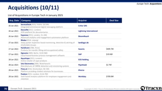 Europe Tech - January 2021 Copyright © 2021, Tracxn Technologies Private Limited. All rights reserved.
Acquisitions (10/11)
List of Acquisitions in Europe Tech in January 2021
Europe Tech: Acquisitions
70
Acq. Date Company Acquirer Deal Size
26 Jan 2021
ServiceDock(2016, Dublin, $0.5M)
Integrated omnichannel digital messaging platform
Critizr SAS
26 Jan 2021
Docsville(2012, London)
VOD platform for documentaries
Lightning International
26 Jan 2021
Exponea(2015, London, $1.1M)
Advanced analytics and engagement automation platform
BloomReach
27 Jan 2021
Rhebo(2014, Leipzig)
Deep packet inspection based monitoring, detection & alerting of
ICS/SCADA threats
landisgyr.de
27 Jan 2021
Handicare(1986, Kista)
Products for transfer lifting and occupational safety
Savaria $409.7M
27 Jan 2021
Signavio(2009, Berlin, $229.9M)
Cloud-based business process management software
SAP $10.6M
28 Jan 2021
AquaVape(2013, London)
Online retailer of vape products
EOS Holding
28 Jan 2021
Utsi Electronics(2000, Waterbeach)
Manufacturer of CBRNE detection and monitoring systems
PipeHawk $2.7M
28 Jan 2021
Flow.ai(2016, Amsterdam, $0.1M)
Platform providing chatbot solutions for businesses
Khoros
28 Jan 2021
Peakon(2015, London, $116.7M)
SaaS-based analytics platform for employee engagement and
retention
Workday $700.0M
 