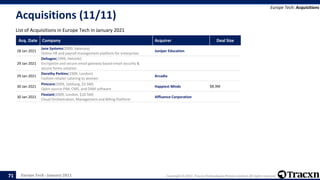 Europe Tech - January 2021 Copyright © 2021, Tracxn Technologies Private Limited. All rights reserved.
Acquisitions (11/11)
List of Acquisitions in Europe Tech in January 2021
Europe Tech: Acquisitions
71
Acq. Date Company Acquirer Deal Size
28 Jan 2021
Jane Systems(2000, Swansea)
Online HR and payroll management platform for enterprises
Juniper Education
29 Jan 2021
Deltagon(1999, Helsinki)
Encryption and secure email gateway based email security &
secure forms solution
29 Jan 2021
Dorothy Perkins(1909, London)
Fashion retailer catering to women
Arcadia
30 Jan 2021
Pimcore(2009, Salzburg, $3.5M)
Open-source PIM, CMS, and DAM software
Happiest Minds $8.3M
30 Jan 2021
Flexiant(2009, London, $10.5M)
Cloud Orchestration, Management and Billing Platform
Affluence Corporation
 