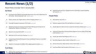 Europe Tech - January 2021 Copyright © 2021, Tracxn Technologies Private Limited. All rights reserved.
Recent News (1/2)
Recent News in Europe Tech in January 2021
Europe Tech:News
72
Exit News
.
● Fast-fashion giant Boohoo has bought department store chain Debenhams for
$75 million - but the deal won't sav... Business Insider
.
● Shell to acquire UK's largest electric vehicle charging network Reuters
.
● Protolabs Completes Acquisition of 3D Hubs Business Wire
.
● Mytheresa Announces Closing of Initial Public Offering and Full Exercise of
Underwriters’ Option to Purchase A... IndianWeb2
.
● Signavio to be acquired by SAP Private Equity Wire
.
● Next pulls out of race to buy Topshop FashionUnited
.
● Imaweb Supported by PSG Acquires Procar and Marks Presence in the DACH
Region Business Wire
.
● Sweden's Trustly plans $11 billion IPO as digital payments boom Reuters
.
Fund News
.
● Delivery Hero launches venture capital fund DX Ventures to drive innovation in
food, delivery and beyond EU-Startups
● Sheffield-based tech firm Tribepad launches £1M fund to support budding
tech tycoons UKTN
.
People News
.
● N26 appoints new CFO AGEFI
.
● Deliveroo appoints Next CEO Lord Wolfson to its board Charged
.
● Amadis Appoints Fabrice Grenier as Business Architect, Global Lead Financial Post
.
● Indonesia's Aquaculture Startup eFishery Appoints Former GoPay CEO As New
Commissioner Volanews
.
● Tate & Lyle names Vivid Sehgal as CFO foodbev.com
.
● NorthRow Appoints Adam Holden As New CEO Financial IT
.
● German discounter Takko Fashion names interim CEO FashionUnited
.
● Lord Stuart Rose new President of EG Group petrolplaza.com
 