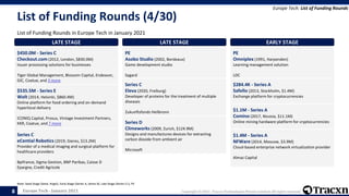 Europe Tech - January 2021 Copyright © 2021, Tracxn Technologies Private Limited. All rights reserved.
List of Funding Rounds (4/30)
List of Funding Rounds in Europe Tech in January 2021
Europe Tech: List of Funding Rounds
Note: Seed Stage (Seed, Angel), Early Stage (Series A, Series B), Late Stage (Series C+), PE
8
LATE STAGE
$450.0M - Series C
Checkout.com (2012, London, $830.0M)
Issuer processing solutions for businesses
Tiger Global Management, Blossom Capital, Endeavor,
GIC, Coatue, and 3 more
LATE STAGE
$535.5M - Series E
Wolt (2014, Helsinki, $860.4M)
Online platform for food ordering and on-demand
hyperlocal delivery
ICONIQ Capital, Prosus, Vintage Investment Partners,
KKR, Coatue, and 7 more
LATE STAGE
Series C
eCential Robotics (2019, Gieres, $13.2M)
Provider of a medical imaging and surgical platform for
healthcare providers
Bpifrance, Sigma Gestion, BNP Paribas, Caisse D
Epargne, Credit Agricole
LATE STAGE
PE
Asobo Studio (2002, Bordeaux)
Game development studio
Sagard
LATE STAGE
Series C
Eleva (2020, Freiburg)
Developer of proteins for the treatment of multiple
diseases
Zukunftsfonds Heilbronn
LATE STAGE
Series D
Climeworks (2009, Zurich, $124.9M)
Designs and manufactures devices for extracting
carbon dioxide from ambient air
Microsoft
LATE STAGE
PE
Omniplex (1991, Harpenden)
Learning management solution
LDC
EARLY STAGE
$284.4K - Series A
Safello (2013, Stockholm, $1.4M)
Exchange platform for cryptocurrencies
EARLY STAGE
$1.1M - Series A
Comino (2017, Nicosia, $11.1M)
Online mining hardware platform for cryptocurrencies
EARLY STAGE
$1.4M - Series A
NFWare (2014, Moscow, $3.9M)
Cloud-based enterprise network virtualization provider
Almaz Capital
 