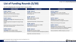 Europe Tech - January 2021 Copyright © 2021, Tracxn Technologies Private Limited. All rights reserved.
List of Funding Rounds (5/30)
List of Funding Rounds in Europe Tech in January 2021
Europe Tech: List of Funding Rounds
Note: Seed Stage (Seed, Angel), Early Stage (Series A, Series B), Late Stage (Series C+), PE
9
EARLY STAGE
$1.6M - Series A
Insly (2000, London, $5.4M)
Software suite for the insurance industry
Concentric Ventures, Uniqa Ventures
EARLY STAGE
$1.6M - Series A
Connected Energy (2014, Newcastle Upon Tyne,
$13.0M)
Provider of grid load management energy storage
system
ENGIE New Ventures, Sumitomo, Macquarie Group,
Low Carbon Innovation Fund
EARLY STAGE
$1.6M - Series A
Luxtripper (2013, London, $4.2M)
Online hotel accommodation booking platform
EARLY STAGE
$1.8M - Series A
JustUs (2012, Sandbach, $1.8M)
P2P lending in UK
EARLY STAGE
$1.9M - Series A
Plitch (2001, Munich, $1.9M)
Game cheats provider
Engelhardt Kaupp Kiefer, Andreas Ronken
EARLY STAGE
$2.0M - Series A
Instreamatic (2014, Moscow, $2.6M)
Digital Audio Ad Network
EARLY STAGE
$2.5M - Series A
Druid (2018, Bucharest, $5.8M)
Provides an AI-powered chatbot development platform
Gapminder, Early Game Ventures
EARLY STAGE
$2.7M - Series A
CapitalRise (2015, London, $52.6M)
Online platform for prime property lending and
investing
EARLY STAGE
$2.7M - Series A
Sirenum (2013, London, $2.7M)
Cloud-based workforce management solution
William Currie Group, Sir Terry Leahy
EARLY STAGE
$3.0M - Series A
Devicare (2012, Barcelona, $7.1M)
Developer of home solutions for diagnosis, prognosis,
treatment and monitoring of chronic diseases
Advanced MedTech, EMESA, Ship2B, Juan Knuth
 