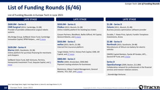 Europe Tech - June 2021 Copyright © 2021, Tracxn Technologies Private Limited. All rights reserved.
List of Funding Rounds (6/46)
List of Funding Rounds in Europe Tech in June 2021
Europe Tech: List of Funding Rounds
Note: Seed Stage (Seed, Angel), Early Stage (Series A, Series B), Late Stage (Series C+), PE
10
LATE STAGE
$600.0M - Series D
CMR Surgical (2014, Cambridge, $1.0B)
Provider of portable collaborative surgical robotic
systems
Ally Bridge Group, SoftBank Vision Fund, Cambridge
Innovation Capital, RPMI Railpen, , and 5 more
LATE STAGE
$639.0M - Series H
Klarna (2005, Stockholm, $3.3B)
Online platform for purchase financing for merchants
and shoppers
SoftBank Vision Fund, Adit Ventures, Permira,
Honeycomb Investment Trust, Sequoia Capital, and 3
more
LATE STAGE
$650.0M - Series G
FlixBus (2013, Munich, $1.2B)
Online mobility platform for booking bus tickets
Canyon Partners, BlackRock, Baillie Gifford, HV Capital,
General Atlantic, and 3 more
LATE STAGE
$650.0M - Series C
wefox (2015, Berlin, $1.0B)
Internet first insurance platform
Target Global, FinTLV, Victory Park Capital, EDBI, GR
Capital, and 17 more
LATE STAGE
$800.0M - Series C
Mollie (2004, Amsterdam, $940.0M)
Payment routing solutions for businesses
Blackstone, Alkeon Capital Management, General
Atlantic, TCV, EQT, and 1 more
LATE STAGE
$1.0B - Series D
Celonis (2011, Munich, $1.4B)
Business process optimization software provider
Durable, T. Rowe Price, Splunk, Franklin Templeton
Investments, Arena
LATE STAGE
$2.8B - Series D
Northvolt (2015, Stockholm, $4.4B)
Manufacturer of lithium-ion battery for electric
vehicles
OMERS Capital Markets, Fjarde AP-fonden, AP3, ,
Second AP Fund, and 3 more
LATE STAGE
Series D
OpenExchange (2009, Boston, $11.8M)
Collaboration network for professionals in the financial
services and investor relations sectors.
, Stonebridge Ventures
 