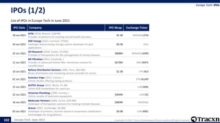 Europe Tech - June 2021 Copyright © 2021, Tracxn Technologies Private Limited. All rights reserved.
IPO Date Company IPO Mcap Exchange Ticker
18 Jun 2021
ATAI (2018, Munich, $387M)
Provider of platform for treating mental health disorders
$2.3B NASDAQ:ATAI
24 Jun 2021
HDF Energy (2012, Lormont, $792K)
Hydrogen-based energy storage system developer for grid
applications
$0.5B EPA:
25 Jun 2021
GH Research (2018, Dublin, $125M)
Provider of therapeutics for the management of mental diseases
$808M NASDAQ:GHRS
11 Jun 2021
NX Filtration (2012, Enschede, )
Provider of advanced hollow fiber membrane module for
nanofiltration
$670M AMS:NXFIL
10 Jun 2021
Believe Distribution Services (2005, Paris, $60.0M)
Music distribution and marketing services provider for artists
$2.3B EPA:BLV
01 Jun 2021
Kumulus Vape (2012, Cachan, )
Online retailer offering vaping products
EPA:ALVAP
15 Jun 2021
AUTO1 Group (2012, Berlin, $1.4B)
Online B2B marketplace for used cars
LON:0A9L
22 Jun 2021
Victorian Plumbing (1999, Formby, )
Online retailer of bathroom equipment
$404M LON:VIC
16 Jun 2021
Molecular Partners (2004, Zurich, $59.9M)
Developer of therapeutic solutions for treating multiple diseases
$683M NASDAQ:
03 Jun 2021
Arecor (2007, Cambridge, $8.0M)
Developer of proteins, vaccines based on proprietary stabilization
technologies for drug delivery
$0.0B LON:AREC
IPOs (1/2)
List of IPOs in Europe Tech in June 2021
Europe Tech: IPOs
102
 