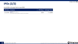 Europe Tech - June 2021 Copyright © 2021, Tracxn Technologies Private Limited. All rights reserved.
IPOs (2/2)
List of IPOs in Europe Tech in June 2021
Europe Tech: IPOs
103
IPO Date Company IPO Mcap Exchange Ticker
15 Jun 2021
nam.R (2017, Paris, )
Actionable data provider using AI technologies
$0.0B EPA:ALNMR
 