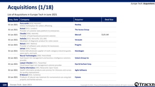 Europe Tech - June 2021 Copyright © 2021, Tracxn Technologies Private Limited. All rights reserved.
Acquisitions (1/18)
List of Acquisitions in Europe Tech in June 2021
Europe Tech: Acquisitions
104
Acq. Date Company Acquirer Deal Size
01 Jun 2021
Puro.earth(2018, Helsinki)
Online marketplace for carbon offsetting
Nasdaq
01 Jun 2021
Acteol(2015, London)
Provider of customer data platform to enterprises
The Access Group
01 Jun 2021
Cloudia(2008, Helsinki)
Provider of SaaS-based procurement solution
Mercell $125.1M
01 Jun 2021
HalioDx(2015, Marseille, $31.3M)
Developer of diagnostic product for colon cancer
Veracyte
01 Jun 2021
Netset(1997, Malmo)
Provider of software suite solution for businesses
Progrits
01 Jun 2021
Jofrab(1978, Tranas)
Online B2B wholesale supplier of multi-category industrial goods,
spare parts, and tools
Storskogen
01 Jun 2021
Neural Technologies(1990, Petersfield)
SaaS based risk management and business intelligence solutions
provider
Volaris Group Inc
01 Jun 2021
Lawyer Checker(2011, Tarporley)
Cloud based legal risk management solution provider
Dye & Durham Corp.
01 Jun 2021
Clarity Informatics(1993, Newcastle Upon Tyne)
Health informatics products and services for clinicians and nurses
for quality improvement
Agilo Software
01 Jun 2021
B Natural(2010, Corbetta)
Producer of natural raw materials for nutraceutical use using bee
propolis and herbal extracts
Fytexia
 