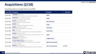 Europe Tech - June 2021 Copyright © 2021, Tracxn Technologies Private Limited. All rights reserved.
Acquisitions (2/18)
List of Acquisitions in Europe Tech in June 2021
Europe Tech: Acquisitions
105
Acq. Date Company Acquirer Deal Size
02 Jun 2021
UnReview(2020, Paris)
Cloud-based automated code review tools provider
Gitlab
02 Jun 2021
homefully(2015, Frankfurt Am Main)
Provider of managed co-living spaces
Habyt
02 Jun 2021
Aquilai(2017, Cheltenham)
AI-based platform for email security
Egress Software
02 Jun 2021
QeOPS(2016)
Provider of logistics management solutions
Cargus
02 Jun 2021
Mapify(2016, Berlin, $1.6M)
Social networking platform for travelers
HomeToGo
02 Jun 2021
ZEM(1993, Oslo)
Developer of lithium ion batteries for maritime applications
Volvo Penta
02 Jun 2021
GoSilico(2016, Karlsruhe)
Provider of software and methods for a computer-aided in silico
bioprocess development
Cytiva
02 Jun 2021
Playdigious(2015, Montreuil)
Mobile Games Publisher
Fragbite Group
02 Jun 2021
Frontier Medical Group(1966, Caerphilly)
Provider of pressure area care, infection control and harm
reduction products
Agilitas Private Equity
02 Jun 2021
Nordeus(2010, Belgrade)
Video Game developer targeting mobile and social platforms
Take-Two Interactive $378.0M
 