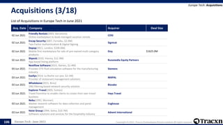 Europe Tech - June 2021 Copyright © 2021, Tracxn Technologies Private Limited. All rights reserved.
Acquisitions (3/18)
List of Acquisitions in Europe Tech in June 2021
Europe Tech: Acquisitions
106
Acq. Date Company Acquirer Deal Size
02 Jun 2021
Friendly Rentals(2003, Barcelona)
Online marketplace to book managed vacation rentals
COSI
02 Jun 2021
Encap Security(2007, Fornebu, $2.0M)
Two-Factor Authentication & Digital Signing
Signicat
02 Jun 2021
Depop(2011, London, $100.0M)
Mobile first marketplace for sale of pre-owned multi-category
products
Etsy $1625.0M
02 Jun 2021
Shpock(2010, Vienna, $12.3M)
App based listing platform
Russmedia Equity Partners
03 Jun 2021
Nextflow Software(2015, Nantes, $2.4M)
Provides CFD fluid simulation software for the manufacturing
industry
Siemens
03 Jun 2021
Easilys(2014, La Roche-sur-yon, $2.1M)
Provider of restaurant management solutions
MAPAL
03 Jun 2021
Whalebone(2015, Brno)
DNS filtering based network security solution
Bizzabo
03 Jun 2021
Explorer Travel(2005, Sutton)
Travel franchise to enable clients to create their own travel
business
Hays Travel
03 Jun 2021
Nebu(1992, Wormer)
Market research software for data collection and panel
management
Enghouse
03 Jun 2021
Hoist Group(1994, Solna, $10.7M)
Software solutions and services for the hospitality industry
Advent International
 