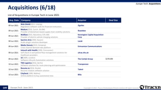 Europe Tech - June 2021 Copyright © 2021, Tracxn Technologies Private Limited. All rights reserved.
Acquisitions (6/18)
List of Acquisitions in Europe Tech in June 2021
Europe Tech: Acquisitions
109
Acq. Date Company Acquirer Deal Size
09 Jun 2021
Web Shield(2011, Leipzig)
Regulatory software suite for financial institutions
ZignSec
09 Jun 2021
Modum(2016, Zurich, $0.0M)
Provider of blockchain-based supply chain visibility solutions
Roambee
09 Jun 2021
Wallbox(2015, Barcelona, $70.2M)
Provider of electric-vehicle charging solutions
Kensington Capital Acquisition
Corp
09 Jun 2021
Synchro Arts(1994, Epsom)
Audio plugin solutions developer
Landr
09 Jun 2021
Media Donuts(2010, Antwerp)
Cross-channel demand side platform
Entravision Communications
09 Jun 2021
Intouch with Health(1999, Cirencester)
Self-check-in and patient flow management solutions for
healthcare providers
uhcw.nhs.uk
09 Jun 2021
1E(2009, London)
Software Lifecycle Automation solutions
The Carlyle Group $270.0M
10 Jun 2021
TNX Logistics(2016, Berlin)
Software solutions for route planning and optimization
Transporean
10 Jun 2021
Resume.io(2016, Breda)
Resume creation software solution
Talent
10 Jun 2021
CityDack(1990, Malmo)
Online platform to buy automotive tires
Bilia
 