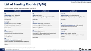 Europe Tech - June 2021 Copyright © 2021, Tracxn Technologies Private Limited. All rights reserved.
List of Funding Rounds (7/46)
List of Funding Rounds in Europe Tech in June 2021
Europe Tech: List of Funding Rounds
Note: Seed Stage (Seed, Angel), Early Stage (Series A, Series B), Late Stage (Series C+), PE
11
LATE STAGE
PE
Integrity360 (2005, Sandyford)
Provider of IT security services
August Equity
LATE STAGE
Series C
Pi-Top (2014, Godalming, $40.4M)
DIY open source laptop building kit
Tactus Group
LATE STAGE
PE
Daktela (2005, )
Cloud call center suite solutions provider
Sandberg Capital
LATE STAGE
PE
WEALTH at work (2005, Liverpool)
Financial education solutions provider at workplaces
Aquiline
LATE STAGE
PE
Exact (1984, Delft)
ERP and accounting software provider for SMBs
Silver Lake
LATE STAGE
PE
Learning Pool (2006, Londonderry)
Online learning and LMS solution provider
Marlin Equity Partners
LATE STAGE
PE
Secomea (2008, Herlev)
Industrial VPN, gateway, and firewall based threat
prevention & remote access solution
GRO Capital
LATE STAGE
Series D
SportPursuit (2011, London, $40.0M)
Online retailer of sports equipment using flash sales
bd-capital
LATE STAGE
PE
Diatech Pharmacogenetics (1994, Ancona)
Provider of pharmacogenomic tests
Alto Partners
LATE STAGE
Series C
Hopin (2019, London, $673.2M)
Cloud-based online events management software
provider
LinkedIn
 