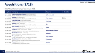 Europe Tech - June 2021 Copyright © 2021, Tracxn Technologies Private Limited. All rights reserved.
Acquisitions (8/18)
List of Acquisitions in Europe Tech in June 2021
Europe Tech: Acquisitions
111
Acq. Date Company Acquirer Deal Size
13 Jun 2021
LINARIS Biological Products(2010, Dossenheim)
Online shop for laboratory chemicals and supplies
Calibre Scientific
14 Jun 2021
Heimat(2015, Rorschach)
Internet first brand offering natural CBD products
Flora Growth $22.3M
14 Jun 2021
The Crypto App(2018, Slovenj Gradec)
Cryptocurrency monitoring tool for consumers
TrustSwap
14 Jun 2021
Synopta(2004, Eggersriet)
Manufacturer of optical components for satellites
GA
14 Jun 2021
Gaia Nutrition(, Hamburg)
Mobile-based application offering fitness and nutrition training
Lykon
14 Jun 2021
i2O Water(2005, Southampton, $9.9M)
Software solution for utility water network monitoring
Mueller Water Products
15 Jun 2021
MaskinSlussen(1987, Lidkoping)
Online platform for industrial equipment rentals
Ramirent
15 Jun 2021
Forge(2003, Bristol)
People counting and visitor management software
Yardi Systems
15 Jun 2021
CoatChecker(2016, Winterthur, $0.0M)
Manufacturer of coating thickness measurement systems
Coatmaster
15 Jun 2021
Fxview(2011, Limassol)
Trading platform for multiple assets
Finvasia
 