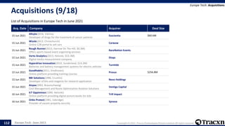 Europe Tech - June 2021 Copyright © 2021, Tracxn Technologies Private Limited. All rights reserved.
Acquisitions (9/18)
List of Acquisitions in Europe Tech in June 2021
Europe Tech: Acquisitions
112
Acq. Date Company Acquirer Deal Size
15 Jun 2021
Allcyte(2016, Vienna)
Developer of drugs for the treatment of cancer patients
Exscientia $60.6M
15 Jun 2021
Wizzle(2013, Christchurch)
Online C2B portal to sell cars
Carwow
15 Jun 2021
Rough Runner(2013, Harrow On The Hill, $0.3M)
Offers sports based event organizing services
RaceNation Events
15 Jun 2021
Verto Analytics(2013, Helsinki, $53.3M)
Digital media measurement company
Disqo
15 Jun 2021
Hyperdrive Innovation(2010, Sunderland, $14.2M)
Batteries and battery management systems for electric vehicles
Turntide
15 Jun 2021
GoodHabitz(2011, Eindhoven)
Online platform providing training courses
Prosus $256.8M
15 Jun 2021
BBI Solutions(1986, Crumlin)
Developer of kits and reagents for research application
Novo Holdings
15 Jun 2021
Airpas(2002, Braunschweig)
Cost Management and Route Optimization Aviation Solutions
Ventiga Capital
16 Jun 2021
ILT Oppiminen(1990, Helsinki)
Online platform providing digital picture books for kids
Trill impact
16 Jun 2021
Orbis Protect(1981, Uxbridge)
Provider of vacant property security
Synova
 