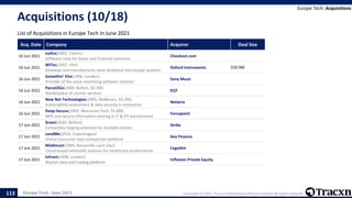 Europe Tech - June 2021 Copyright © 2021, Tracxn Technologies Private Limited. All rights reserved.
Acquisitions (10/18)
List of Acquisitions in Europe Tech in June 2021
Europe Tech: Acquisitions
113
Acq. Date Company Acquirer Deal Size
16 Jun 2021
Icefire(2002, Tallinn)
Software suite for banks and financial institutes
Checkout.com
16 Jun 2021
WITec(1997, Ulm)
Develops and manufactures nano-analytical microscope systems
Oxford Instruments $50.9M
16 Jun 2021
Somethin’ Else(1996, London)
Provider of the voice marketing software solution
Sony Music
16 Jun 2021
Parcel2Go(2000, Bolton, $0.7M)
Marketplace of courier services
EQT
16 Jun 2021
New Net Technologies(2005, Redbourn, $0.2M)
Vulnerability assessment & data security in enterprise
Netwrix
16 Jun 2021
Deep-Secure(2009, Worcester Park, $5.6M)
NIPS and secure information sharing in IT & OT environment
Forcepoint
17 Jun 2021
Gratsi(2020, Belfast)
Contactless tipping solutions for multiple sectors
Strike
17 Jun 2021
LendMe(2016, Copenhagen)
Online consumer loan comparison platform
Axo Finance
17 Jun 2021
Médimust(1989, Herouville-saint-clair)
Cloud-based telehealth solution for healthcare professionals
Cegedim
17 Jun 2021
Infront(1998, London)
Market data and trading platform
Inflexion Private Equity
 